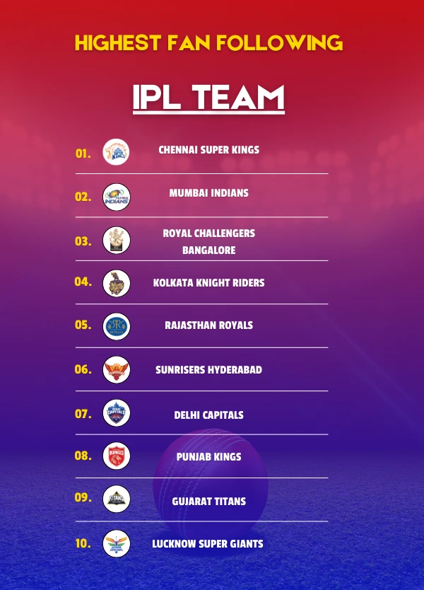 highest fan following ipl team 2023, highest fan following ipl team, highest fan following ipl team 2023, highest fan following ipl team,highest fan following ipl team 2021